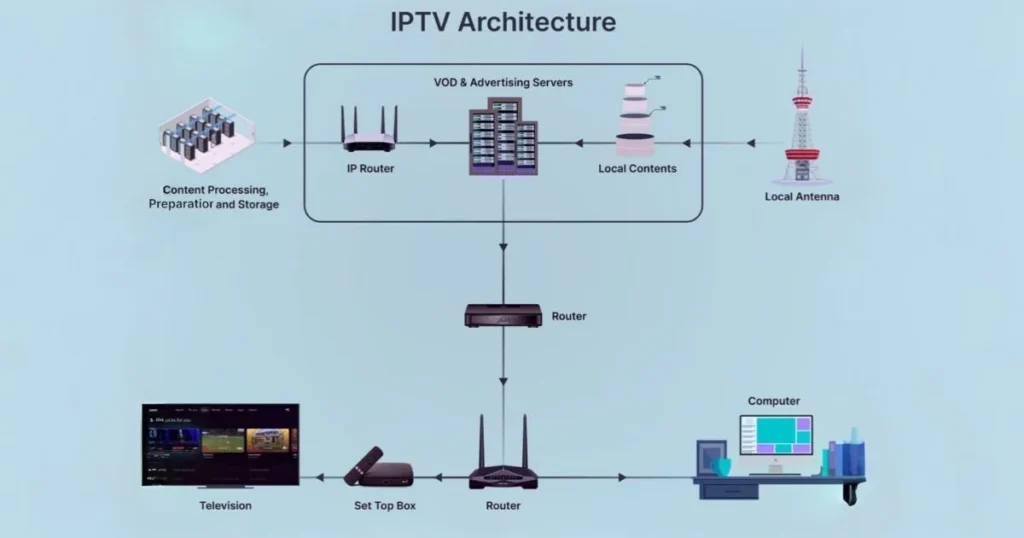 Diagram illustrating how IPTV works with internet, set-top box, and television.