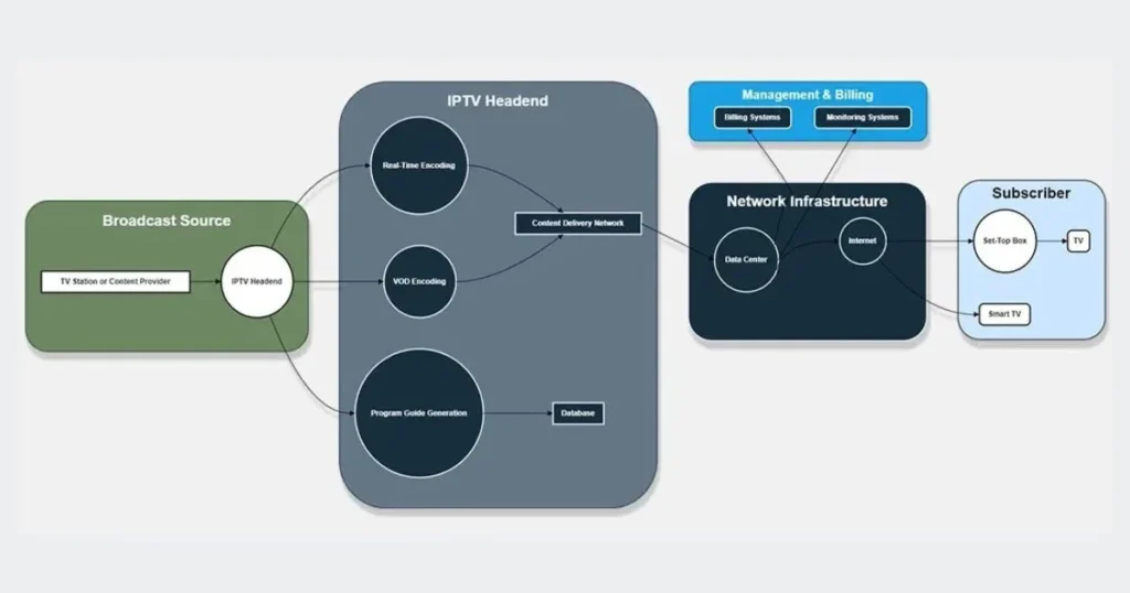 Illustration explaining how IPTV works, showing internet connection to devices.