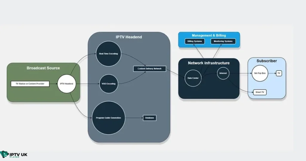 Diagram illustrating IPTV technology with content delivery to TVs, tablets, and smartphones.