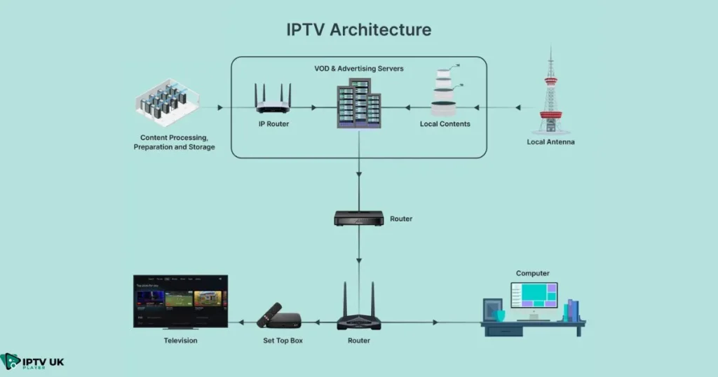 Diagram showing how IPTV works with a 4K Firestick