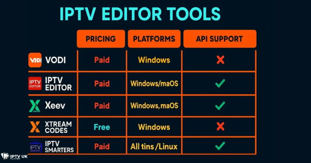 Comparison of top IPTV editor tools and IPTV managers for users in 2025
