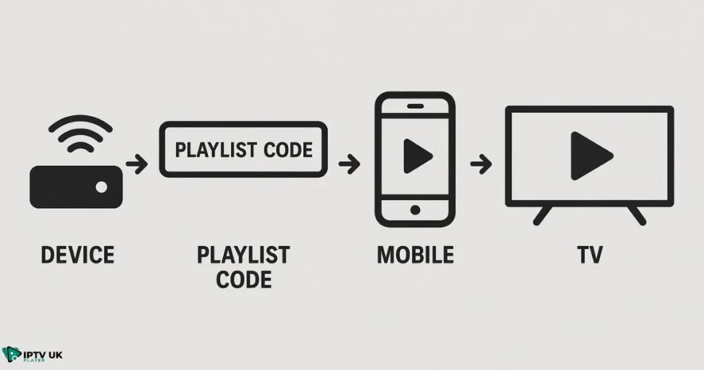 How to set up the best IPTV 2025 service on your devices