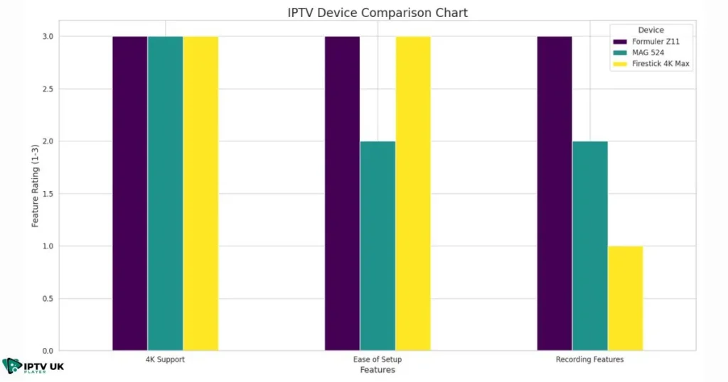 Comparison chart showing features of the best IPTV box options in the UK
