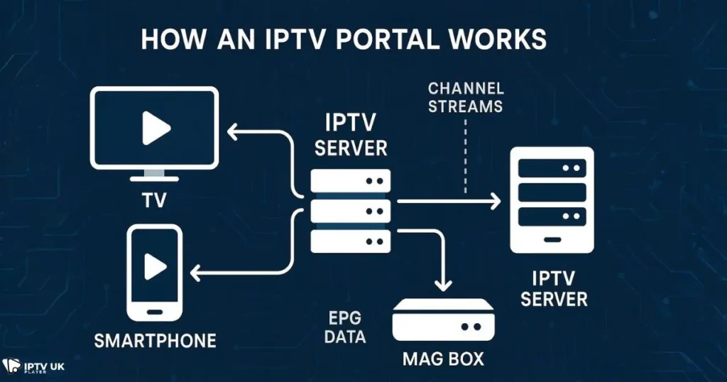 Diagram explaining how an iptv portal connects devices to IPTV servers.