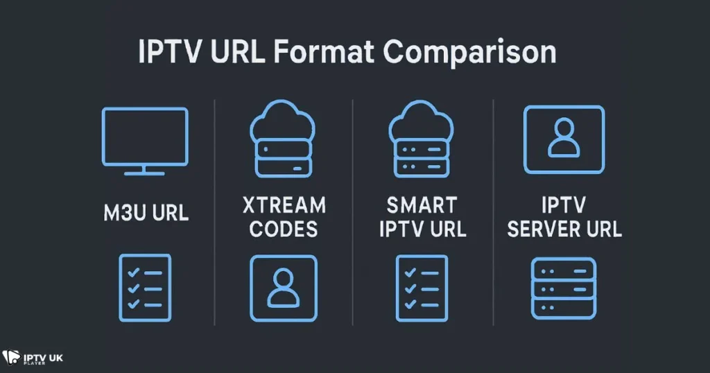 Infographic comparing different IPTV playlist url types including m3u and xtream codes url
