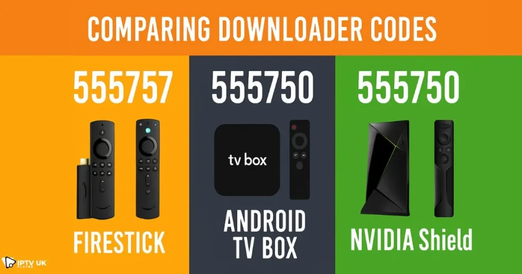 Infographic of Firestick IPTV, Android TV, and NVIDIA Shield with TiviMate setup downloader codes