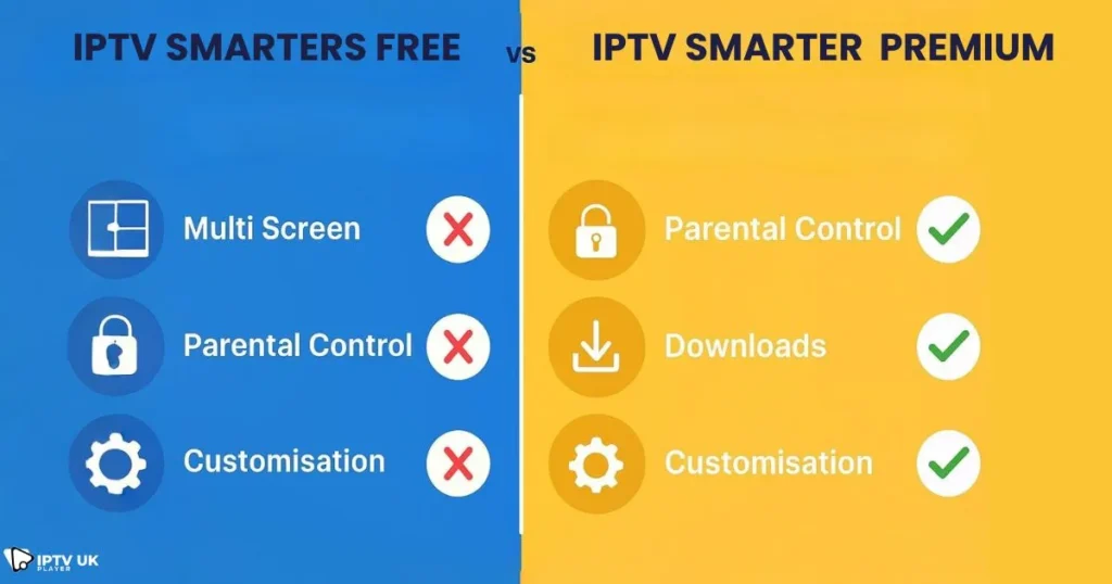 Infographic comparing IPTV Smarters Premium vs free version features.