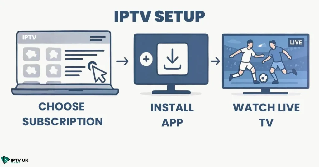 Simple iptv setup process for hd iptv streaming with xtreme hd iptv