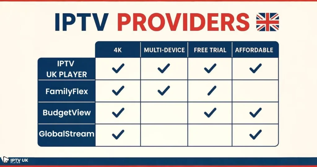Comparison of top british iptv providers with 4k uk iptv features.