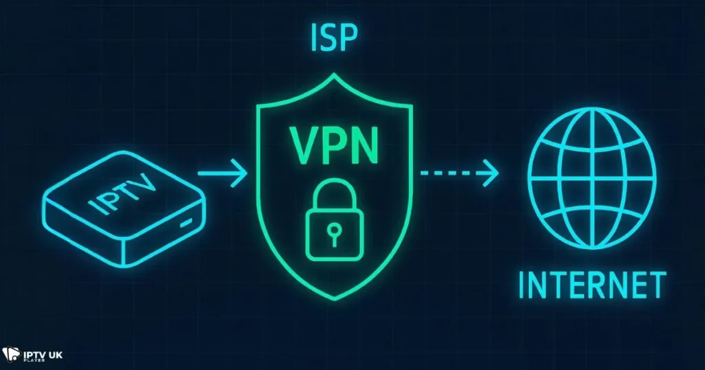 Diagram showing how an iptv vpn box ensures privacy and secure streaming.