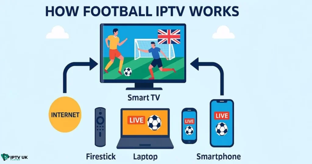 Football IPTV devices setup showing live football UK streaming across multiple platforms.