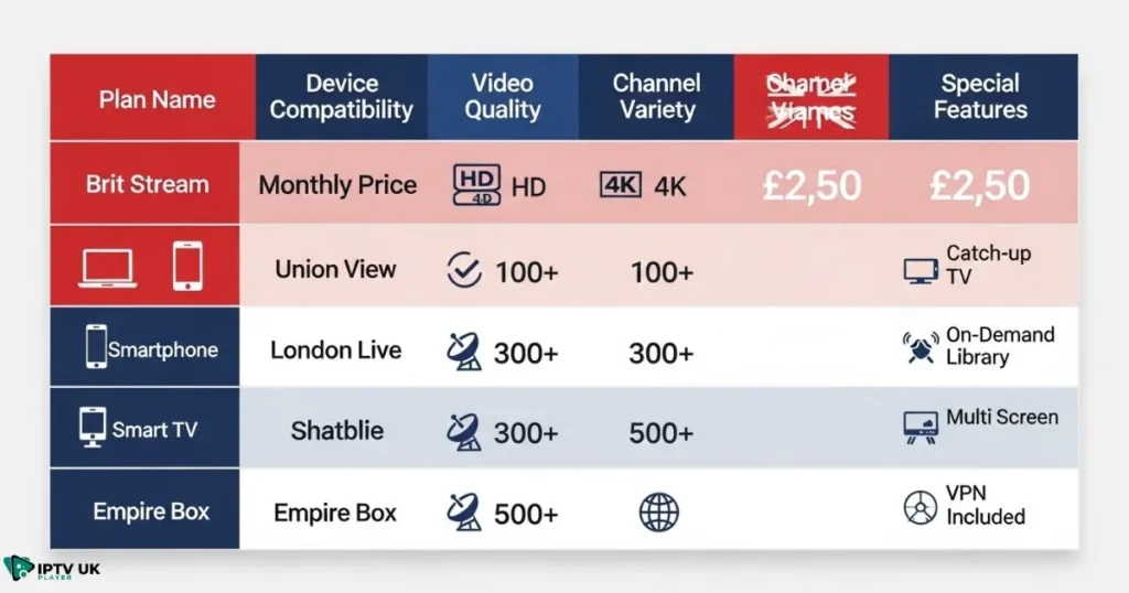 Comparison of UK IPTV services highlighting multi-device IPTV and best IPTV subscription options