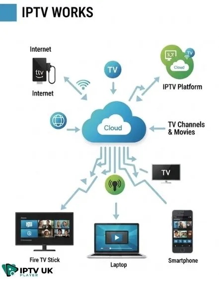How iptv on fire works explained in a simple visual diagram