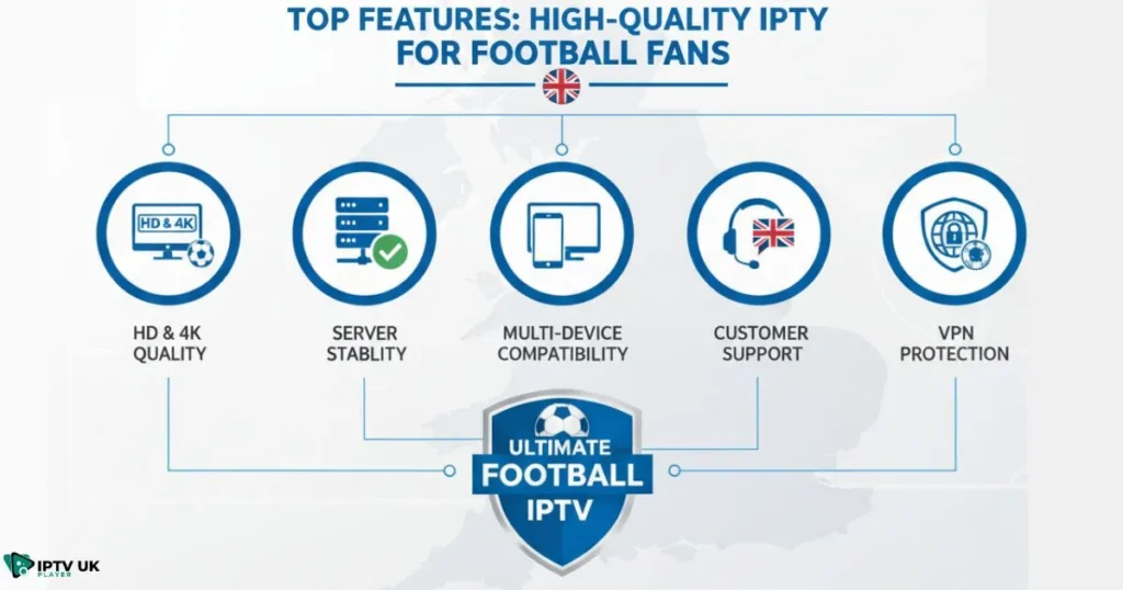 Infographic showing key features that define the best IPTV for EFL and UK sports streaming.