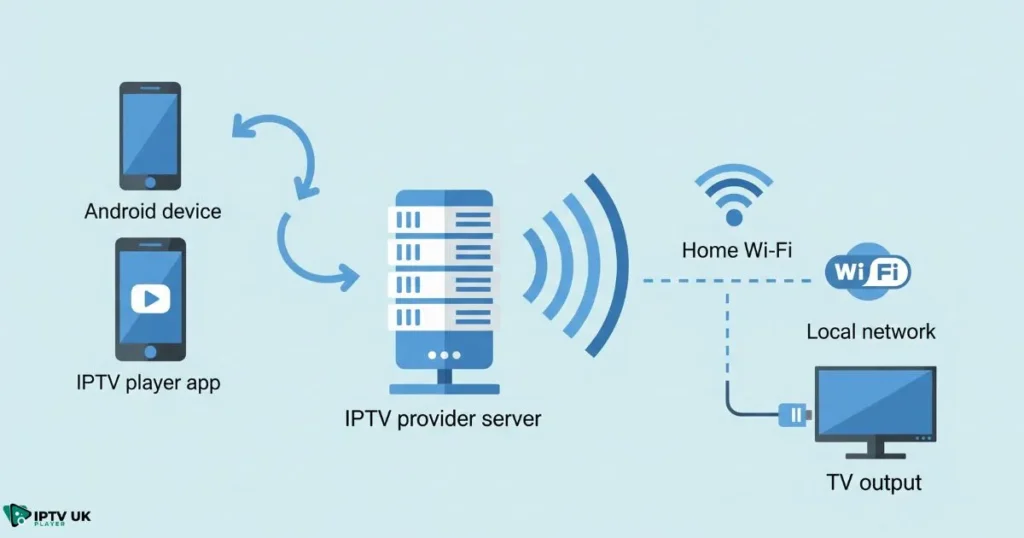 Diagram explaining how an iptv player apk connects devices and streams content.